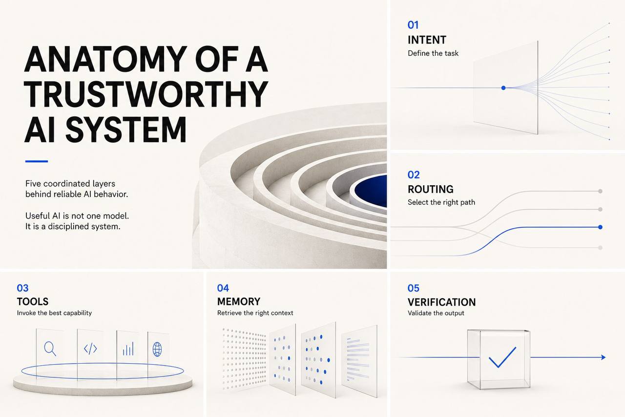 Anatomy of a Trustworthy AI System — five coordinated layers (Intent, Routing, Tools, Memory, Verification) behind reliable operating infrastructure. Clean enterprise diagram in the Style 1 / Resource Mesh family with blue control accents.