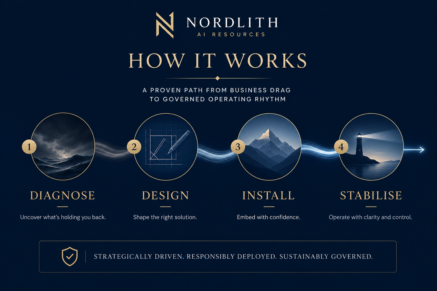 Nordlith four-stage deployment infographic