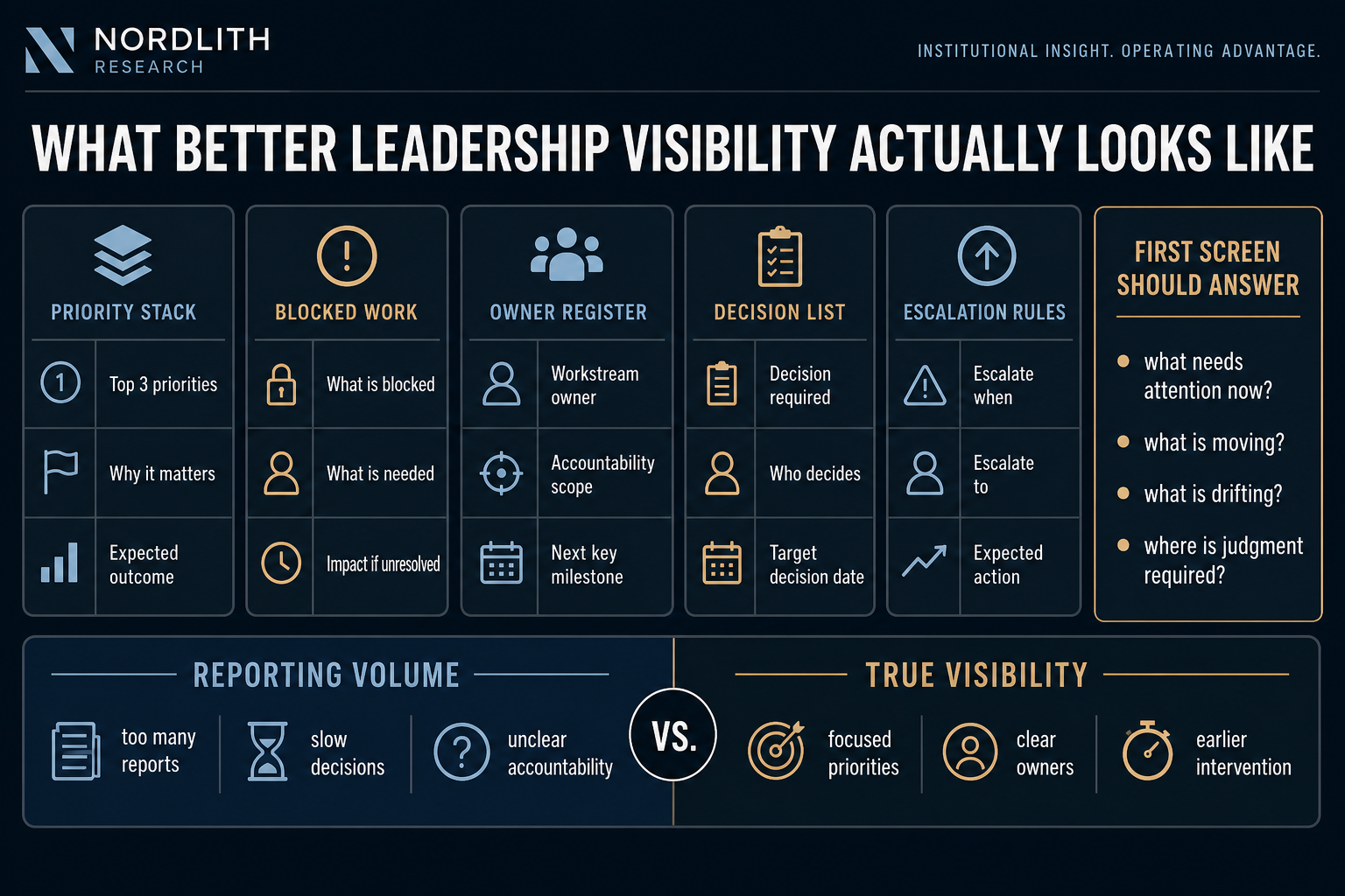 Leadership visibility infographic showing a serious executive control board with modules for priorities, blocked work, owners, decisions, and escalation rules