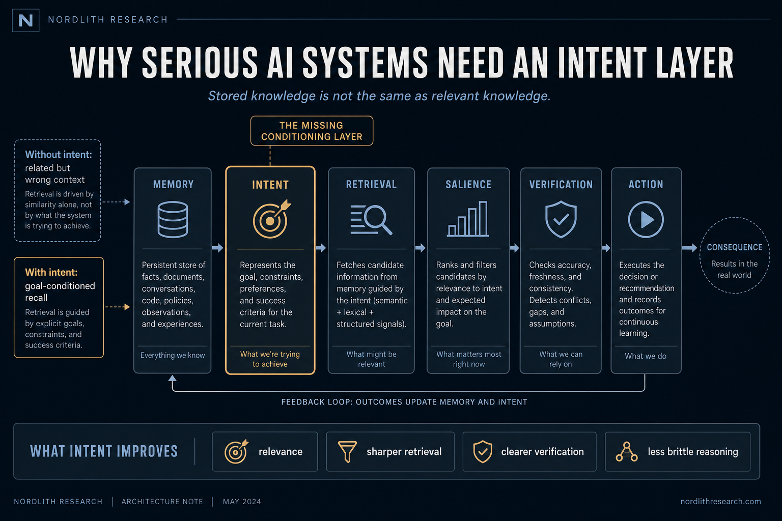 Architecture infographic showing memory, intent, retrieval, salience, verification, and action, with intent highlighted as the missing conditioning layer